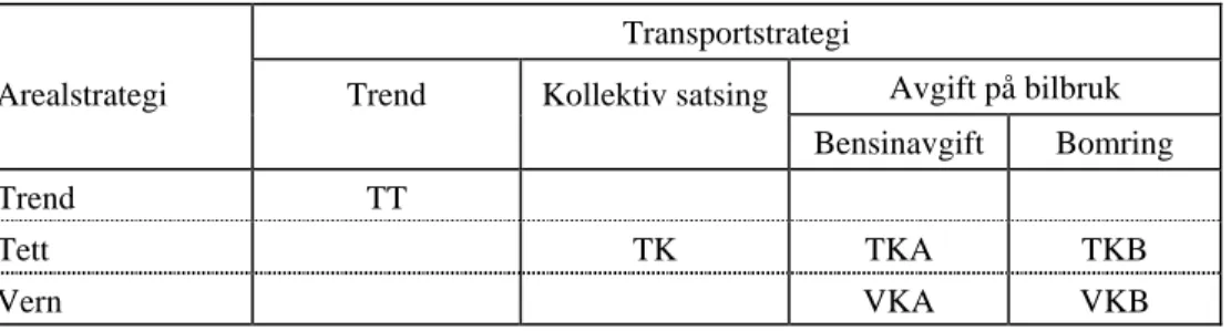 Tabell 5.1: Seks scenarier. TP10 Bergen 