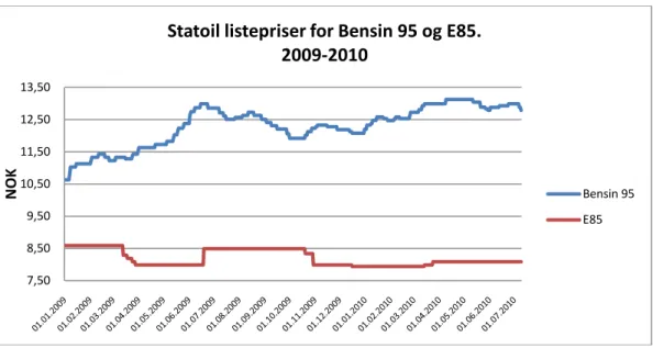 Figur 2 Statoils listepriser for Bensin95 og E85. 2009-2010 
