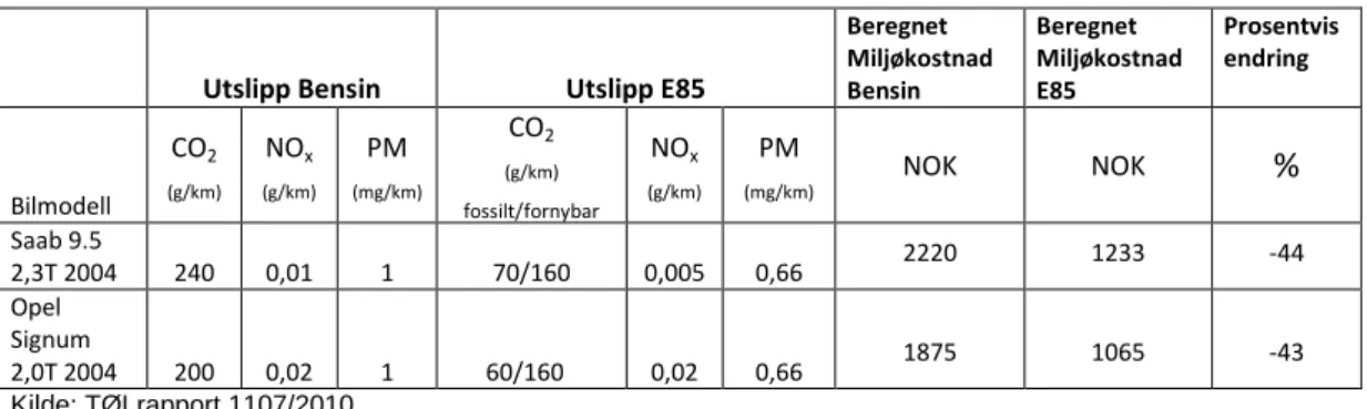Tabell 3 Utslipp av CO2, NOx og PM og beregnet miljøkostnad for 15000 km kjørt. 
