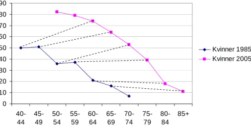 Figur 4.1 Førerkort og alltid tilgang til bil for ulike kohorter av kvinner i 1985 og i 2005