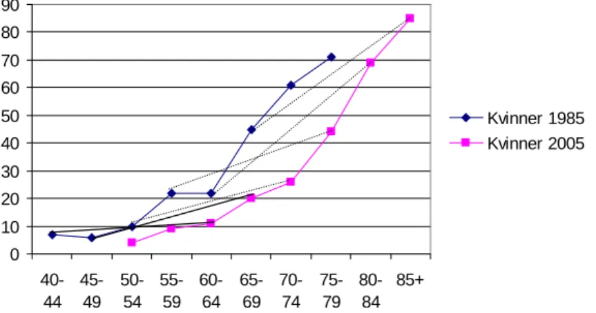 Figur 4.3 Andel kvinner som bor i husholdninger uten bil i 1985 og i 2005. RVU 2005. 