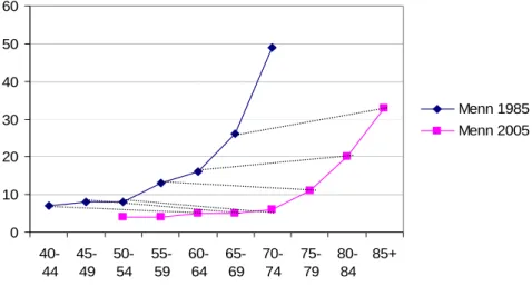 Figur 4.4 Andel menn som bor i husholdninger uten bil i 1985 og i 2005. RVU 2005. 