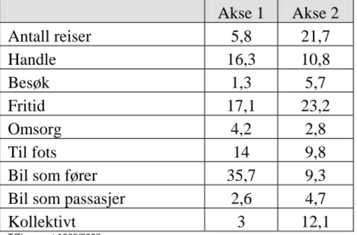 Tabell 2. Bidrag fra variabler i de to første aksene. I prosent. 