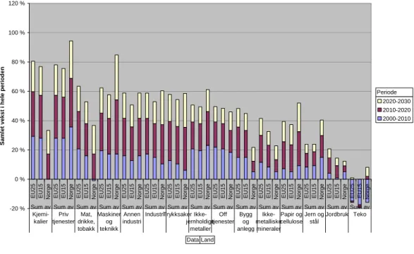 Figur 5. Eksogene makroøkonomiske størrelser i EU-prognosene, bruttoprodukt etter  næring, for hhv dagens EU, EU før 2004 og Norge