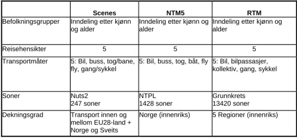 Tabell 2. Sammenstilling av detaljeringsgraden i Scenes, NTM5 og RTM. 