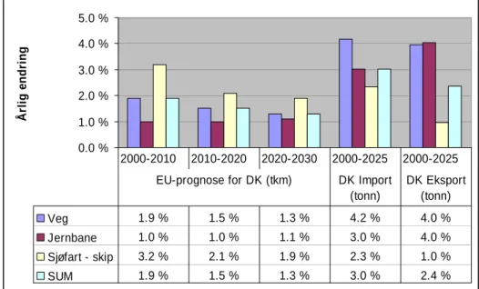 Figur 23. Sammenlikning av EUs prognose for Danmark med dansk prognose for  transportmiddelfordelt import og eksport
