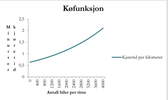 Figur 3.4.1: Køfunksjon. Kjøretid i minutter/kilometer som funksjon av antall kjøretøy/time 