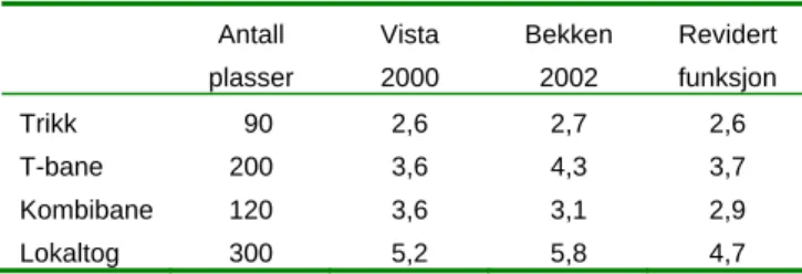 Tabell 3.8: Energikostnader med ulike beregnings- beregnings-metoder (2004-kroner). Kr/km 