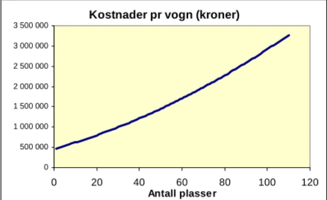 Figur S.1:Kalibrert funksjon for kapitalkostnader som  funksjon av antall plasser 