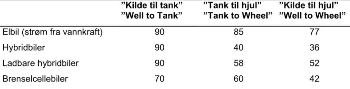 Tabell S.1: Energieffektivitet (tilgjengelig i forhold til opprinnelig energi i  prosent)