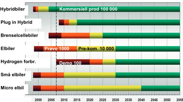 Figur S.1: Antatt utvikling fra demonstrasjon (100 biler/år og brun farge) frem mot  kommersiell produksjon (100 000 bier/år og grønn farge) av biler med  alternativ teknologi