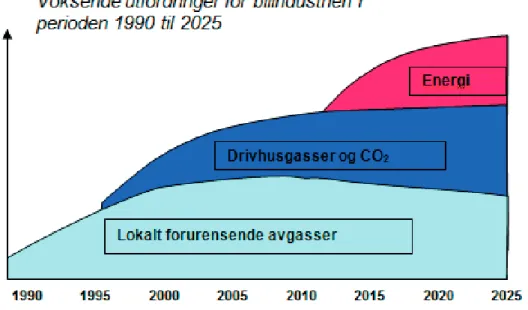 Fig 1.1: Utfordringer for bilindustrien frem mot 2025 (Oberg, 2001) . 