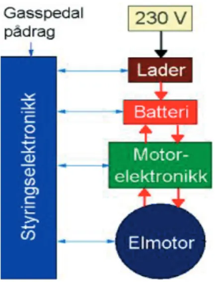 Figur 2.1: Elbilers motorteknologi.  