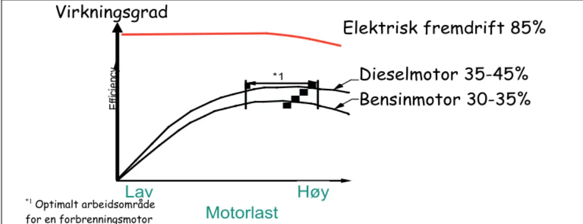 Figur 2.2: Virkningsgraden til ulike motortyper 