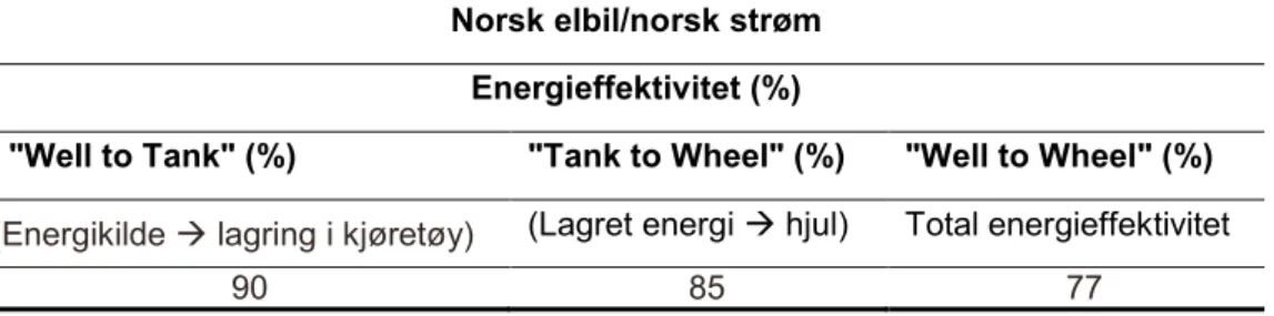 Tabell 2.2: Energieffektivitet for elbiler (tilgjengelig i forhold til opprinnelig energi) -  norske forhold 