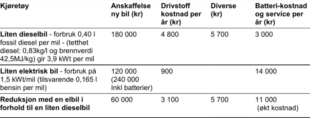 Tabell 2.3: Regneksempel med sammenligning av kostnader for små elbilene og små  dieselbiler: 