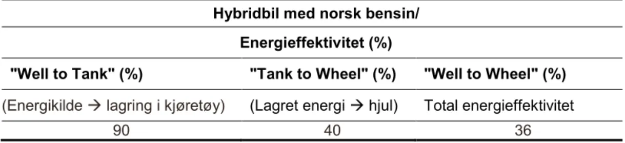 Tabell 3.1: Energieffektivitet for hybridbiler (tilgjengelig i forhold til opprinnelig energi)  - norske forhold 