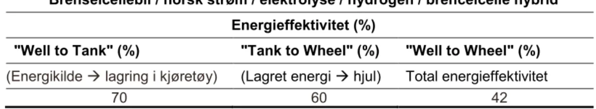 Tabell 4.1: Energieffektivitet for brenselcellebiler(tilgjengelig i forhold til opprinnelig  energi) - strøm norske forhold 