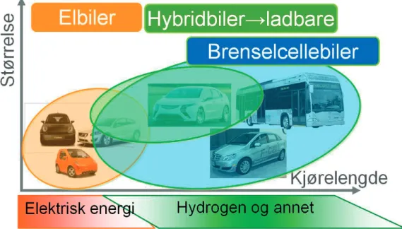 Figur 4.4: Brenselcellebiler og tunge kjøretøy med brenselceller kan frem mot 2020 bli  konkurransedyktige på en stor del av markedet for kjøretøy 