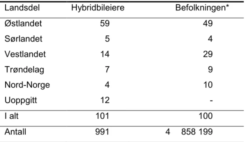 Tabell 7.3 viser at 59 prosent av hybridbileierne bor på Østlandet, mot 49 prosent  av befolkningen