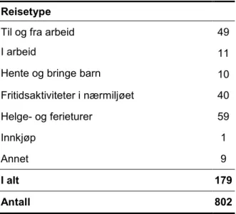 Tabell 7.7. Hybridbileiere etter hvilken type reise hybridbilen brukes mest til. Prosent