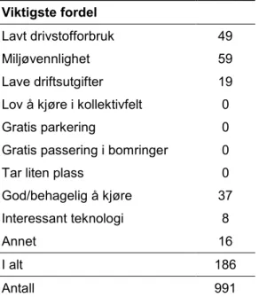 Tabell 7.11. Hybridbileiere etter mening om viktigste fordel ved hybridbilen. Prosent*