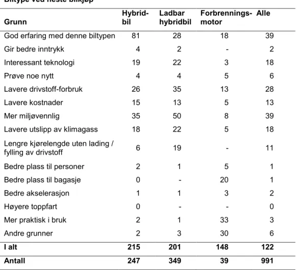 Tabell 7.15. Hybridbileiere etter hva slags bil de tror de vil kjøpe neste gang og grunn til  dette valget