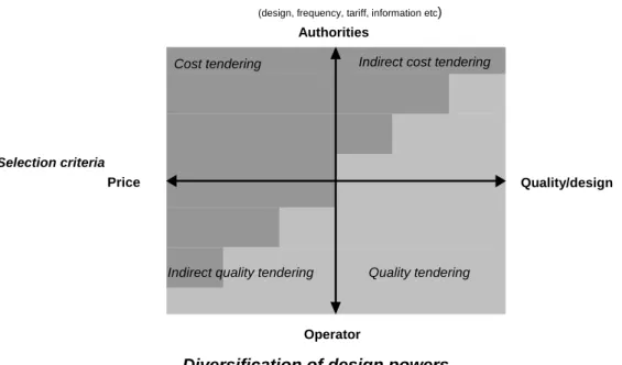Figure S.1: Main forms of competitive tendering based on selection criteria and design freedom for the operator  