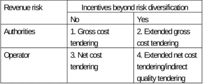 Table S.1: Cost tendering according to contractual  clauses 