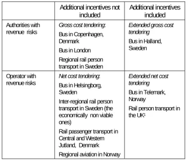 Table S.2: Cost tendering in use in European person  transport  