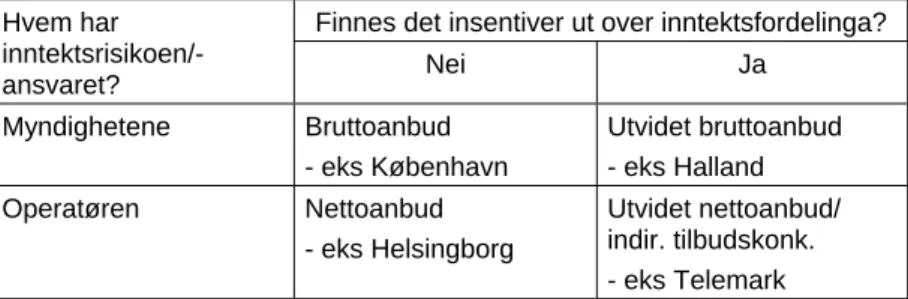Tabell 3.1: Eksempler på ulike former for anbudskonkurranser  
