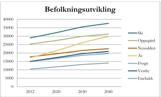 Figur 3. Befolkningsutvikling i Follo. (Kilde: SSB Befolkning) 