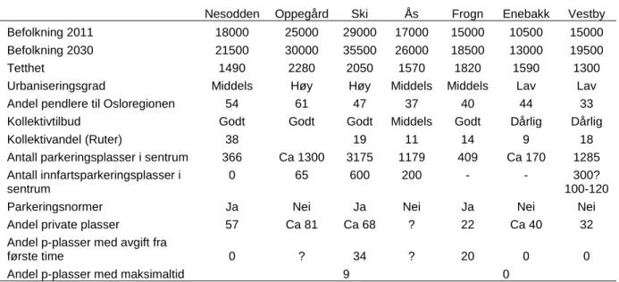 Tabell 4. Sammenstilt informasjon om kommunene. (Ulike kilder)    
