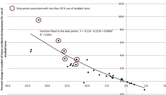 Figure S.1: Relationship between percentage points of change in use of studded tyres and  percent change in the number of police reported injury accidents 