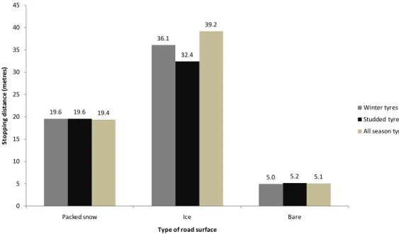 Figure 1: Stopping distance on different road surfaces with different types of tyres. 
