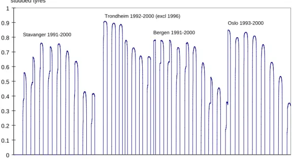 Figure 2 shows estimated use of studded tyres in the four cities that were included  in the study