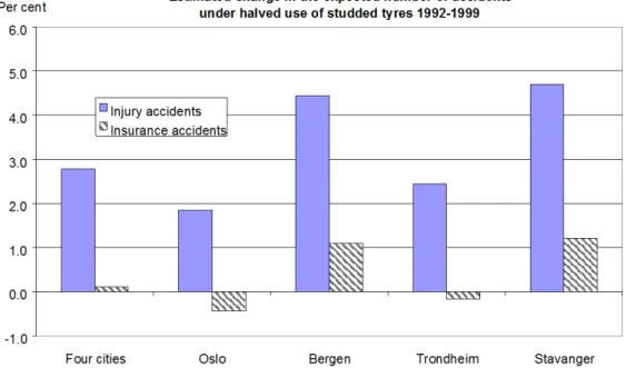 Figure 3: Estimated percentage change in the number of accidents associated with a 50 