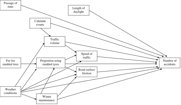Figure 4: Causal diagram of main groups of variables influencing road safety in winter  Traffic volume is one of the most important factors influencing the number of  accidents and typically explains 60-80 % of the systematic variation in the number  of ac