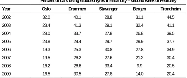 Table 2: Use of studded tyres in the five Norwegian cities included in the study of the  effects on road safety of reduced use of studded tyres from 2002 to 2009