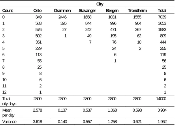 Table 3: Number of police reported injury accidents per city per day in study of effects on  accidents of reduced use of studded tyres in Norwegian cities 