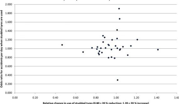 Figure 8: Bivariate association between changes in the use of studded tyres and changes  in the number of injury accidents per day
