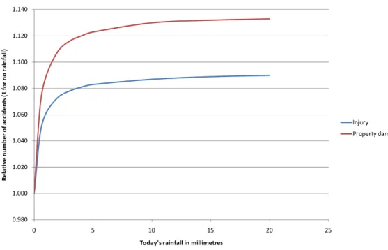 Figure 17: Effects of rainfall on accidents 