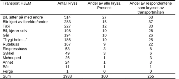 Tabell 5.4: Hvordan kommer du deg hjem. N=760 