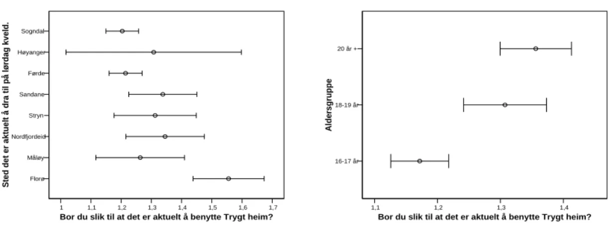Figur 5.3: Bor slik til at ”Trygt heim...” tilbudet er aktuelt å benytte etter reisested/sentrum  og etter alder (N=732 og N=714)