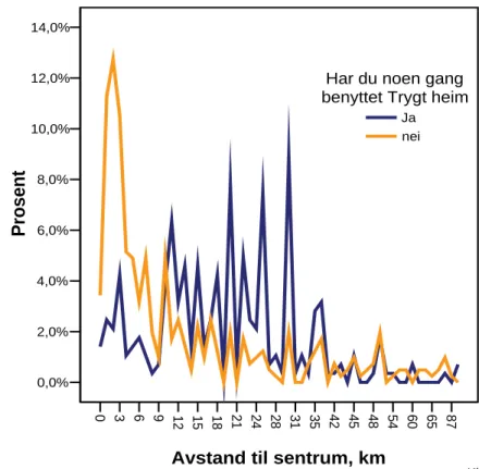 Figur 5.6: Avstand til sentrum – de som har/ikke har benyttet ”Trygt heim...”. 
