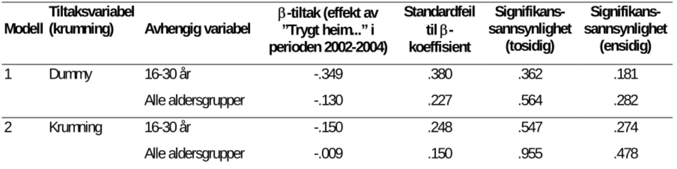 Tabell 9.3: Resultater av Poisson-regresjonsanalyse av ”Trygt heim...” i Sogn og  Fjordane