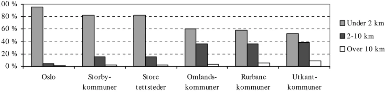 Figur 5.3: Avstand til nærmeste dagligvarebutikk. Prosent. 