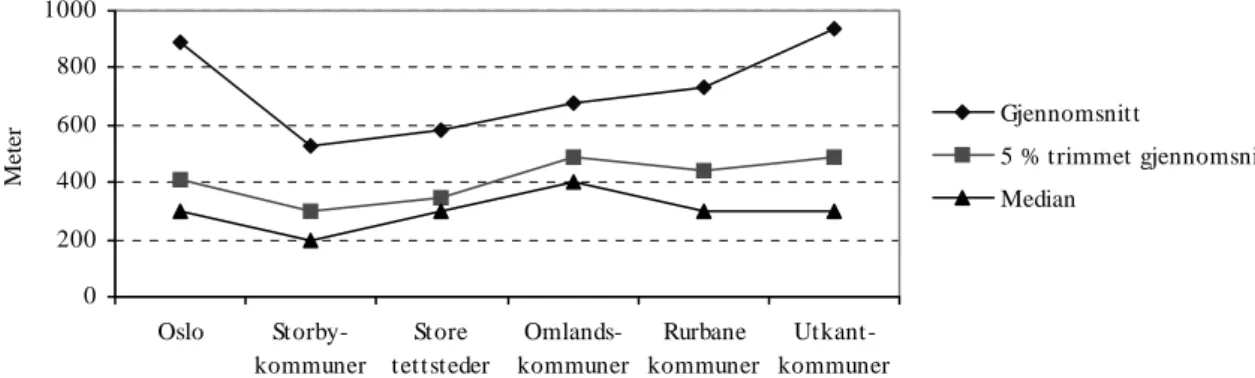 Figur 5.9: Gjennomsnitt og median for avstand til stoppested for det kollektive  transportmidlet som vanligvis brukes