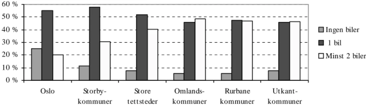 Figur 5.11: Antall biler husholdningen eier eller disponerer. Prosent. 
