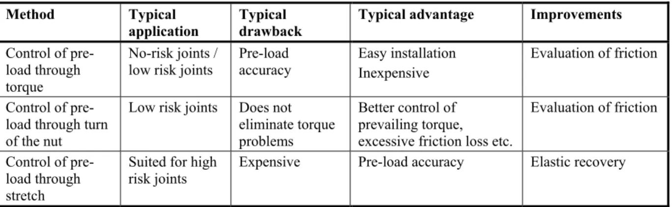 Table 2.  Main bolt installation methods 